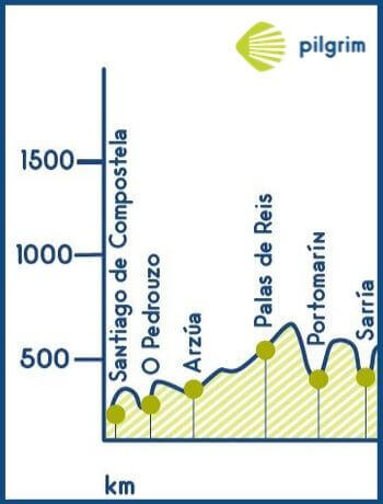 Perfil Camino de Santiago desde Sarria