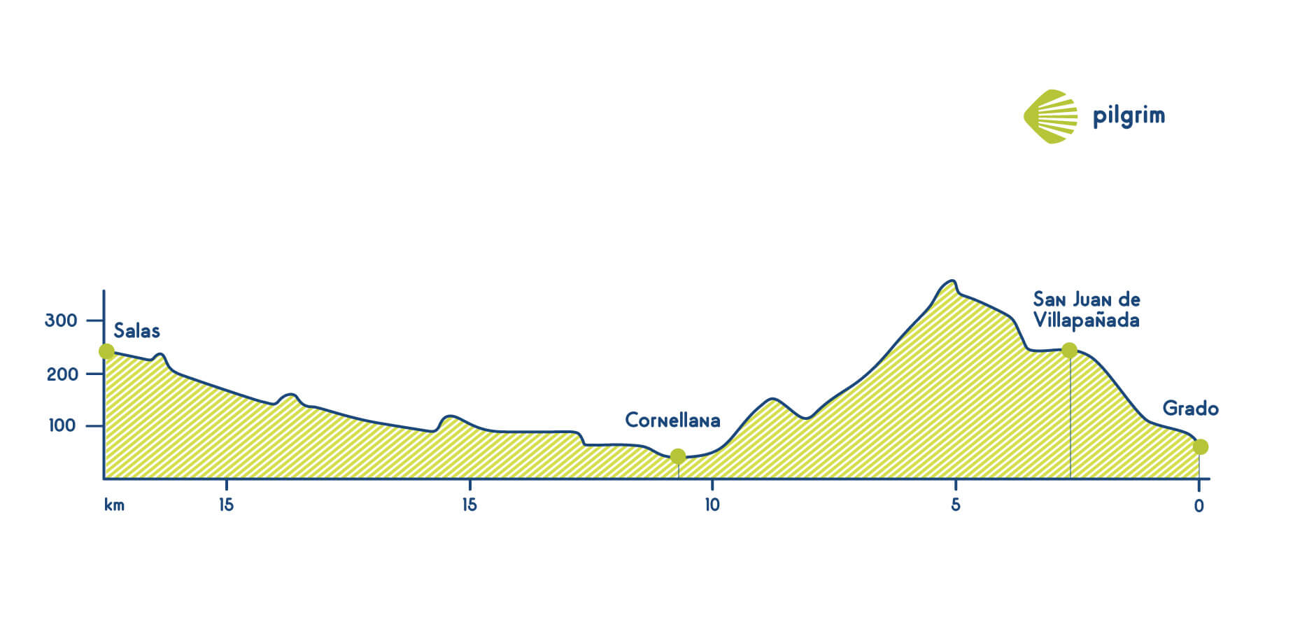 Stage 2 Camino Primitivo