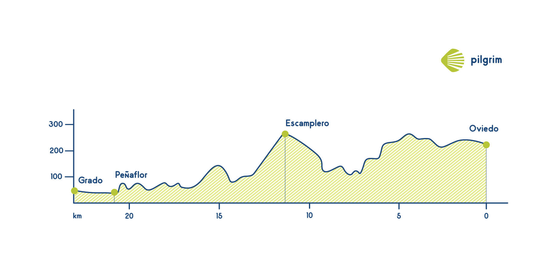 Etapa 1 Camino Primitivo